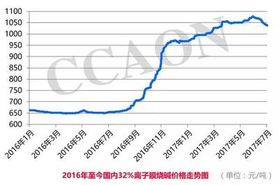 2017年上半年中國氯堿行業(yè)經濟運行情況分析_財經_網