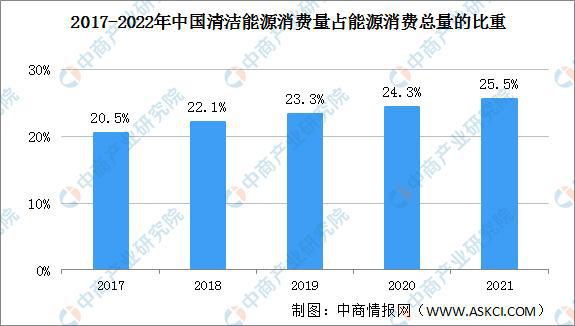 2021年中國能源消費結構優化，清潔能源占比提升至25.5%，電石產業迎來新機遇